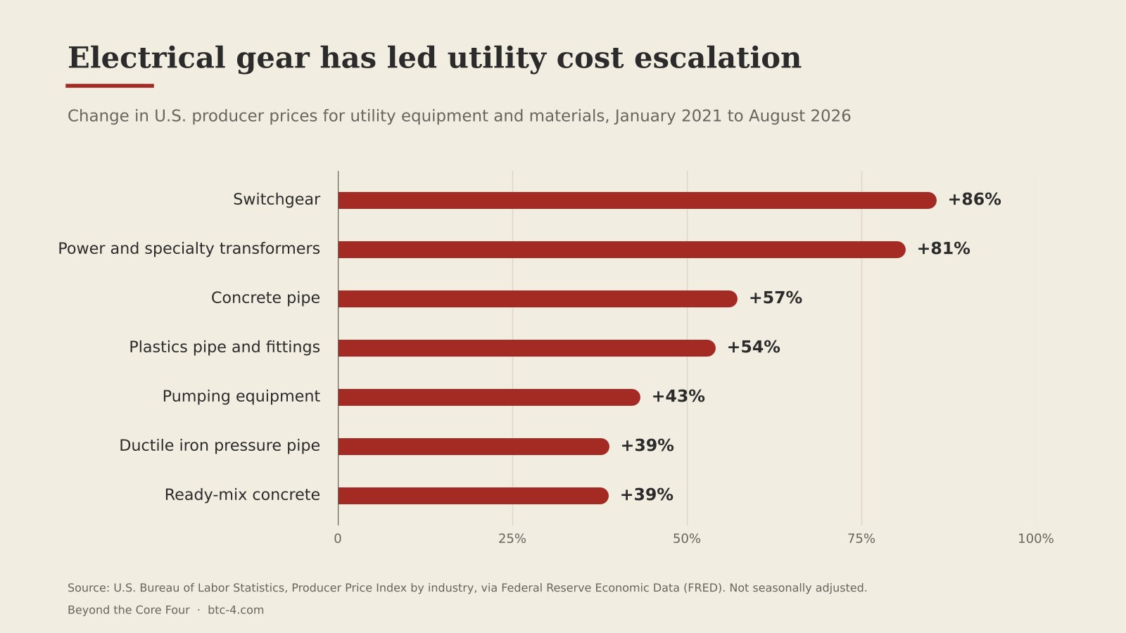 Bar chart of producer price increases for utility equipment and materials since January 2021, led by switchgear at 86% and transformers at 81%